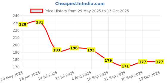 flipkart.com sonanshi Stainless Steel Round Plate - 4 Partition Divided, Dinner, Lunch, Bhojan Thali Plates Dinner Plate sonanshi Price History Graph from 29 May 2025 to 13 Oct 2025