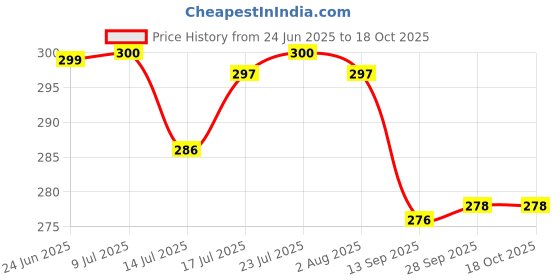 flipkart.com sonanshi Stainless Steel Sauce Pan/Milk Pan/Tea Pan Copper Base Sauce Pan 16.5 cm diameter 1.5 L capacity sonanshi Price History Graph from 24 Jun 2025 to 17 Oct 2025
