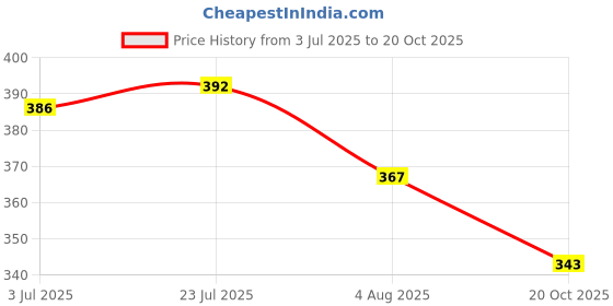 flipkart.com sonanshi Stainless Steel Sauce Pan/Milk Pan/Tea Pan Copper Base Sauce Pan 17 cm diameter 2 L capacity sonanshi Price History Graph from 3 Jul 2025 to 20 Oct 2025