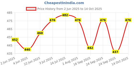 flipkart.com sonanshi Stainless Steel Serving Bucket/Balti for Serving Dishes for Restaurant & Home Gravy Bucket Serving Set sonanshi Price History Graph from 2 Jun 2025 to 14 Oct 2025