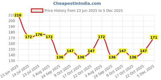 flipkart.com sonanshi Stainless Steel Serving Plate| Samosa Plate| Sabzi Plate| Snack Plate|Chat Plate Sectioned Plate sonanshi Price History Graph from 23 Jun 2025 to 5 Dec 2025