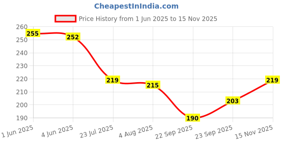 flipkart.com sonanshi Stainless Steel Square Katori Bhojan/Dinner/Lunch Thali, 5 Deep Compartments Dinner Plate sonanshi Price History Graph from 1 Jun 2025 to 15 Nov 2025
