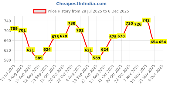 flipkart.com sonanshi Stainless Steel Traditional Indian Tiffin Carrier for Office/College/School 5 Containers Lunch Box sonanshi Price History Graph from 28 Jul 2025 to 6 Dec 2025