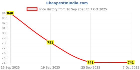 flipkart.com sonanshi Steel Grocery Container - 10.5 L sonanshi Price History Graph from 16 Sep 2025 to 7 Oct 2025