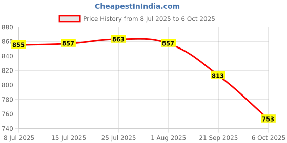 flipkart.com sonanshi Steel Grocery Container - 11 L sonanshi Price History Graph from 8 Jul 2025 to 6 Oct 2025