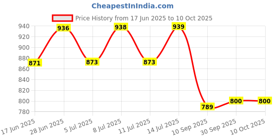 flipkart.com sonanshi Steel Grocery Container - 9 L sonanshi Price History Graph from 17 Jun 2025 to 10 Oct 2025