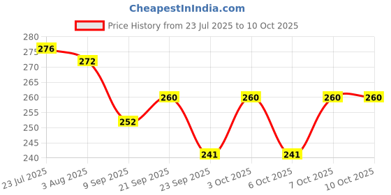 flipkart.com sonanshi Steel Milk Container - 0.75 L sonanshi Price History Graph from 23 Jul 2025 to 8 Oct 2025