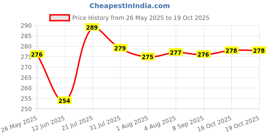 flipkart.com sonanshi Tawa 24.15 cm diameter sonanshi Price History Graph from 26 May 2025 to 19 Oct 2025