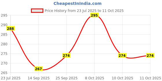 flipkart.com sonanshi Tawa 24.15 cm diameter sonanshi Price History Graph from 23 Jul 2025 to 10 Oct 2025