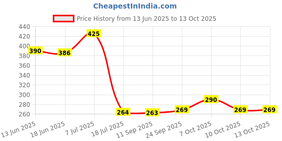 flipkart.com sonanshi Tea Pan/Milk Pan/Sauce Pan for Cooking Tea/Milk/Coffee in Kitchen/Restaurant Sauce Pan 15.5 cm diameter 1 L capacity sonanshi Price History Graph from 13 Jun 2025 to 13 Oct 2025