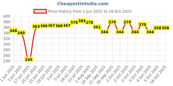 flipkart.com sonanshi Tea Pan/Milk Pan/Sauce Pan for Cooking Tea/Milk/Coffee in Kitchen/Restaurant Sauce Pan 16.95 cm diameter 2 L capacity sonanshi Price History Graph from 1 Jun 2025 to 18 Oct 2025