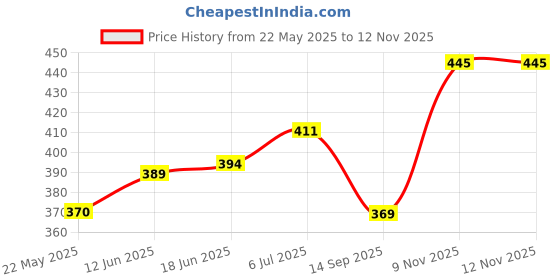 flipkart.com sonari Women Full Coverage Non Padded Bra sonari Price History Graph from 22 May 2025 to 12 Nov 2025