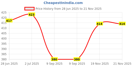 flipkart.com sonari Women Full Coverage Non Padded Bra sonari Price History Graph from 28 Jun 2025 to 20 Nov 2025