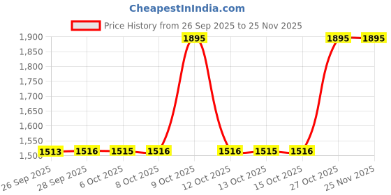 flipkart.com Sonata 2.0 Quartz Blue Dial Silver Stainless Steel Strap Analog Watch - For Men NT77149SM01|77149SM01|NT77149SM01 sonata Price History Graph from 26 Sep 2025 to 24 Nov 2025