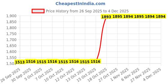 flipkart.com Sonata 2.0 Quartz Green Dial Silver Stainless Steel Strap Watch Analog Watch - For Men NT77149SM02|77149SM02|NT77149SM02 sonata Price History Graph from 26 Sep 2025 to 4 Dec 2025