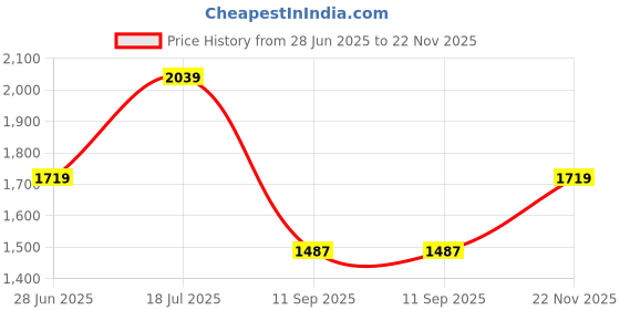 flipkart.com sonata Analog Watch - For Men 7131KM03 sonata Price History Graph from 28 Jun 2025 to 22 Nov 2025