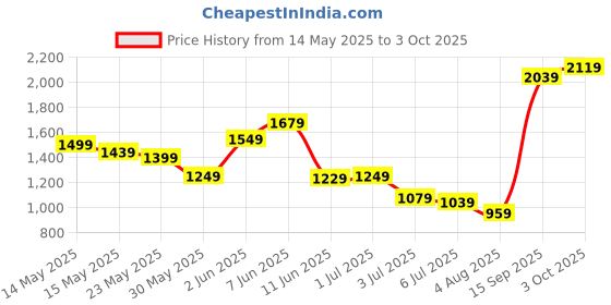 flipkart.com sonata Analog Watch- For Men 7140SL05 sonata Price History Graph from 14 May 2025 to 3 Oct 2025