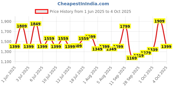 flipkart.com sonata Analog Watch - For Men 7140SL06 sonata Price History Graph from 1 Jun 2025 to 4 Oct 2025