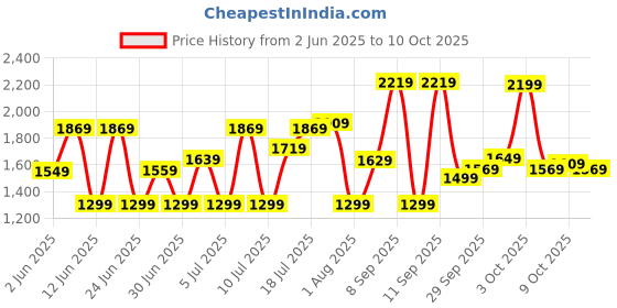 flipkart.com sonata Analog Watch - For Men 7140SM03 sonata Price History Graph from 2 Jun 2025 to 9 Oct 2025