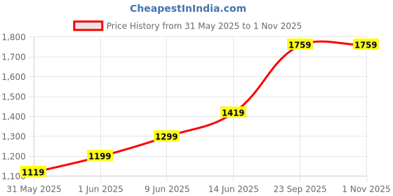 flipkart.com sonata Analog Watch- For Men 7140SM04 sonata Price History Graph from 31 May 2025 to 1 Nov 2025