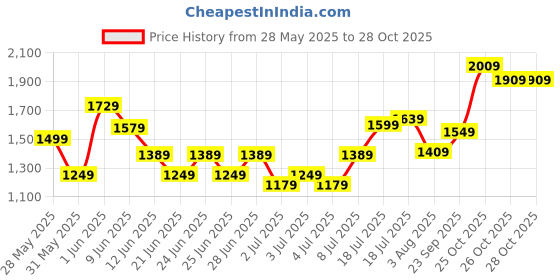 flipkart.com sonata Analog Watch - For Men 7143NM01 sonata Price History Graph from 28 May 2025 to 25 Oct 2025