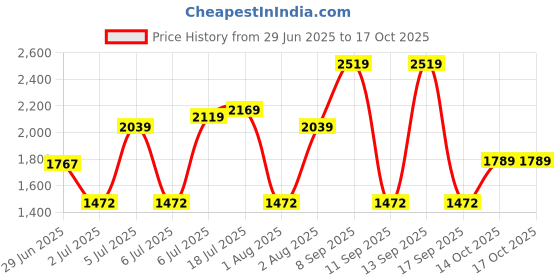 flipkart.com sonata Analog Watch - For Men 7143YM02 sonata Price History Graph from 29 Jun 2025 to 16 Oct 2025