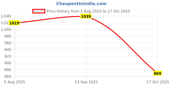 flipkart.com sonata Analog Watch - For Men 77105NL03 sonata Price History Graph from 5 Aug 2025 to 17 Oct 2025