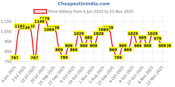 flipkart.com sonata Analog Watch - For Men 77105SL04 sonata Price History Graph from 4 Jun 2025 to 21 Nov 2025