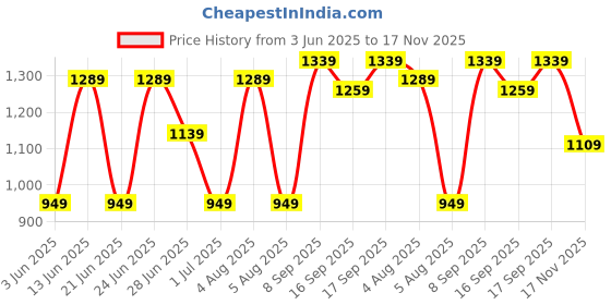 flipkart.com sonata Analog Watch - For Men 77105SM04 sonata Price History Graph from 3 Jun 2025 to 17 Nov 2025