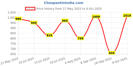 flipkart.com sonata Analog Watch - For Men 77108YL02 sonata Price History Graph from 27 May 2025 to 9 Oct 2025