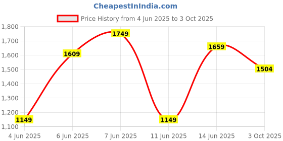 flipkart.com sonata Analog Watch - For Men 77108YM05 sonata Price History Graph from 4 Jun 2025 to 3 Oct 2025
