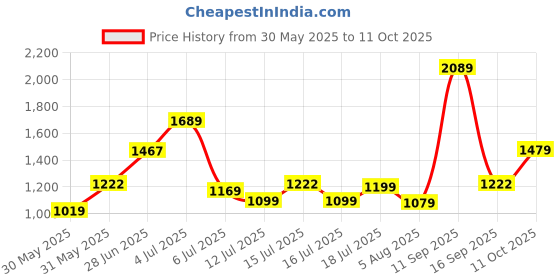 flipkart.com sonata Analog Watch- For Men 77108YM08 sonata Price History Graph from 30 May 2025 to 11 Oct 2025