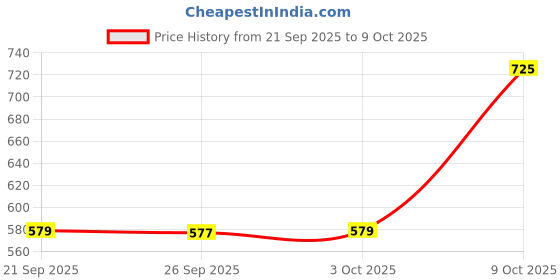 flipkart.com sonata Analog Watch - For Men 8128YM02, NT7987YL02W|7987YL02|NT7987YL02W sonata Price History Graph from 21 Sep 2025 to 9 Oct 2025