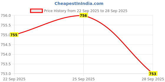 flipkart.com sonata Analog Watch - For Men NB2398YL02, NT1013SM01 sonata Price History Graph from 22 Sep 2025 to 28 Sep 2025