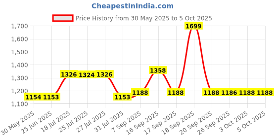 flipkart.com sonata Analog Watch- For Men NT7007YM02 sonata Price History Graph from 30 May 2025 to 5 Oct 2025