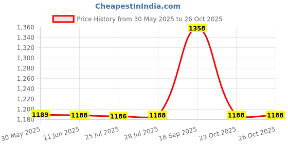 flipkart.com sonata Analog Watch - For Men NT7007YM03 sonata Price History Graph from 30 May 2025 to 24 Oct 2025