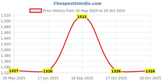 flipkart.com sonata Analog Watch- For Men NT7007YM04 sonata Price History Graph from 30 May 2025 to 19 Oct 2025