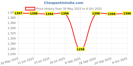 flipkart.com sonata Analog Watch - For Men NT7058YM05 sonata Price History Graph from 30 May 2025 to 9 Oct 2025
