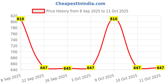 flipkart.com sonata Analog Watch - For Men NT7920PP13 sonata Price History Graph from 8 Sep 2025 to 11 Oct 2025