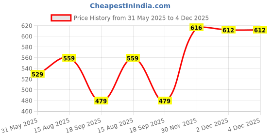 flipkart.com sonata Analog Watch- For Women 87036PL01W sonata Price History Graph from 31 May 2025 to 4 Dec 2025