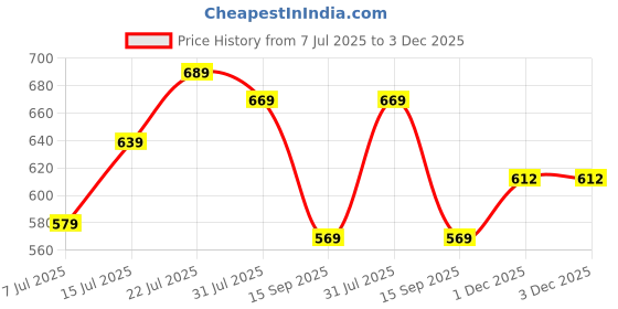 flipkart.com sonata Analog Watch - For Women 87037PL02W sonata Price History Graph from 7 Jul 2025 to 3 Dec 2025
