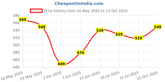 flipkart.com sonata Analog Watch- For Women 87037PP02W sonata Price History Graph from 16 May 2025 to 15 Oct 2025