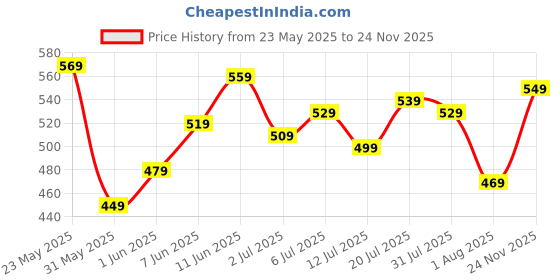 flipkart.com sonata Analog Watch - For Women 87038PL01W sonata Price History Graph from 23 May 2025 to 24 Nov 2025