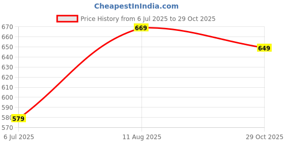 flipkart.com sonata Analog Watch - For Women 87038PL02W sonata Price History Graph from 6 Jul 2025 to 29 Oct 2025
