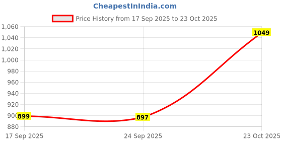 flipkart.com sonata Analog Watch - For Women NL2061YM05, NT8085SM01 sonata Price History Graph from 17 Sep 2025 to 23 Oct 2025