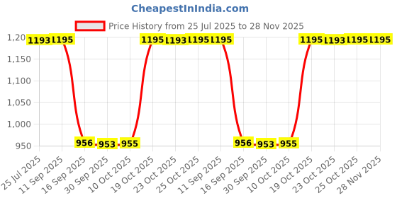 flipkart.com sonata Analog Watch - For Women NT8096YM01 sonata Price History Graph from 25 Jul 2025 to 28 Nov 2025