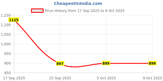 flipkart.com sonata Analog Watch - For Women NT8096YM02 sonata Price History Graph from 17 Sep 2025 to 8 Oct 2025