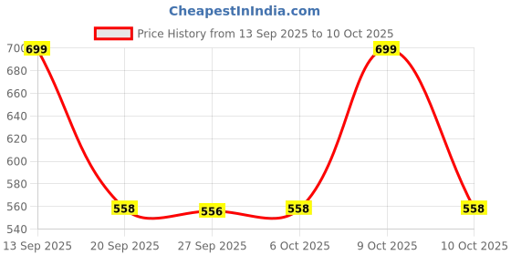 flipkart.com sonata Analog Watch - For Women NT8976YL03W sonata Price History Graph from 13 Sep 2025 to 10 Oct 2025