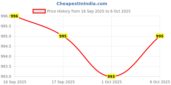 flipkart.com SONATA ASPIRE 1.0 Analog Watch - For Men NH2468SM05, NT77105SM08W|77105SM08W|NT77105SM08W sonata Price History Graph from 16 Sep 2025 to 6 Oct 2025