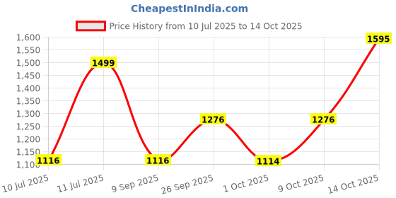 flipkart.com SONATA ASPIRE 1.0 Analog Watch - For Men NT77105NM03W sonata Price History Graph from 10 Jul 2025 to 9 Oct 2025